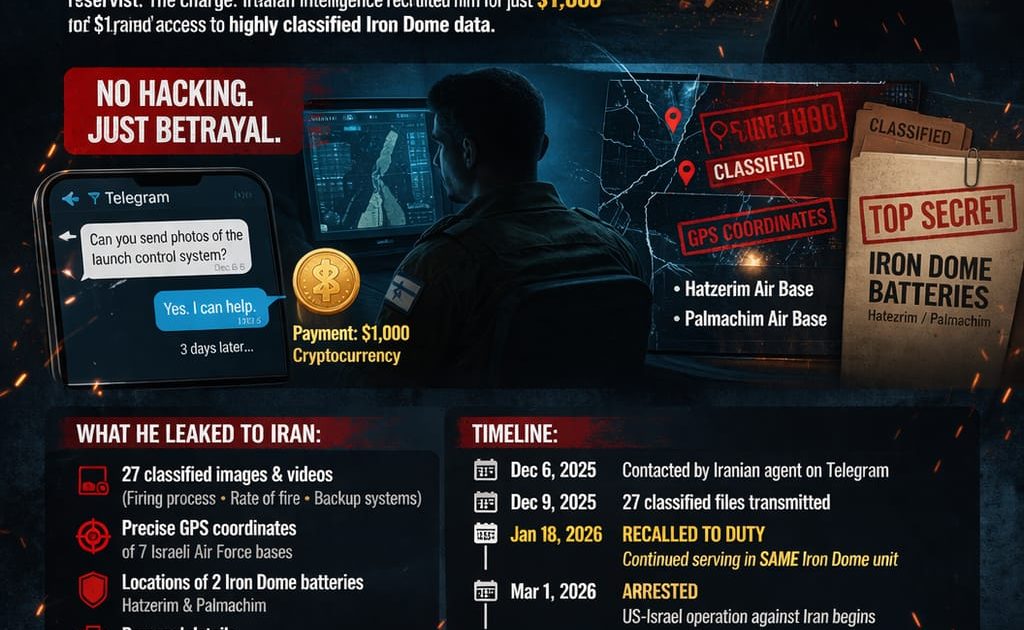 آئرن ڈوم دفاعی نظام کا حساس ڈیٹا 1000 ڈالر میں لیک، ایرانی جاسوسی کا بڑا اسکینڈل سامنے آگیا۔