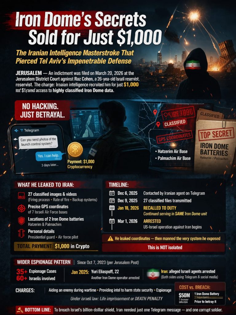 آئرن ڈوم دفاعی نظام کا حساس ڈیٹا 1000 ڈالر میں لیک، ایرانی جاسوسی کا بڑا اسکینڈل سامنے آگیا۔